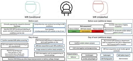 BCS workflow recommendations for MRI workflows in patients with cardiac implantable electronic devices